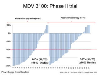 MDV 3100: Phase II trial  Chemotherapy-Naïve (n=65) Post-Chemotherapy (n=75) 62%  (40/65) > 50%  Decline 51%  (38/75) > 50% Decline PSA Change from Baseline Scher HI et al. Clin Oncol 2009;27(15suppl):abstr 5011 