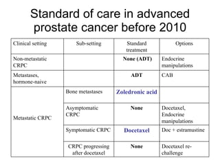 Standard of care in advanced prostate cancer before 2010 Docetaxel re-challenge None CRPC progressing after docetaxel Doc + estramustine Docetaxel Symptomatic CRPC Docetaxel, Endocrine manipulations None Asymptomatic CRPC Zoledronic acid Bone metastases Metastatic CRPC CAB ADT Metastases, hormone-naive Endocrine manipulations None (ADT) Non-metastatic CRPC Options Standard treatment Sub-setting Clinical setting 