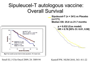 Sipuleucel-T autologous vaccine: Overall Survival   p  = 0.032 ( Cox model ) HR = 0.7 8  [95% CI: 0.61, 0.9 8 ] Kantoff PW, NEJM 2010, 363: 411-22 Small EJ, J Clin Oncol 2009; 24: 3089-94 Sipuleucel-T (n = 341) vs Placebo (n=171) Median OS: 25.8 vs 21.7 months 