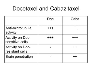 Docetaxel and Cabazitaxel ++ - Brain penetration ++ - Activity on Doc-resistant cells +++ +++ Activity on Doc-sensitive cells +++ +++ Anti-microtubule activity Caba Doc 
