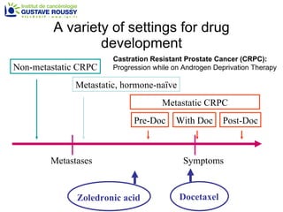 A variety of settings for drug development Metastatic, hormone-naïve Metastatic CRPC Non-metastatic CRPC Metastases Pre-Doc With Doc Post-Doc Symptoms Zoledronic acid Docetaxel Castration Resistant Prostate Cancer (CRPC): Progression while on Androgen Deprivation Therapy 