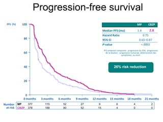 Progression-free survival Number at risk PFS  (%) 80 60 40 20 0 100 0 months 3 months 9 mont h s 15 mont h s 18 mont h s 21 mont h s 6 mont h s 12 mont h s PFS endpoint composite:  progression du PSA,  progression de la douleur,  progression tumorale, deterioration des symptômes, ou mort. 2.8 1.4 Median PFS (mo) 0.65–0.87 95% CI <.0002 P -value 0.75 Hazard Ratio CBZP MP De Bono et al.  Lancet In Press 2010 26% risk reduction MP 377 115 52 27 9 6 4 2 CBZP 378 168 90 52 15 4 0 0 