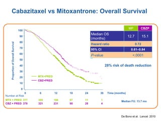 Cabazitaxel vs Mitoxantrone: Overall Survival Median FU: 13.7 mo MTX+PRED CBZ+PRED Proportion of Overall Survival 0 10 20 30 40 50 60 70 80 90 100 0 6 12 18 24 30 377 378 300 321 188 231 67 90 11 28 1 4 Number at Risk MTX + PRED CBZ + PRED 28% risk of death reduction  Time (months) De Bono et al.  Lancet  2010 MP CBZP Median OS  (months) 12.7 15.1 Hazard ratio 0.72 95% CI 0.61–0.84 P -value <.0001 