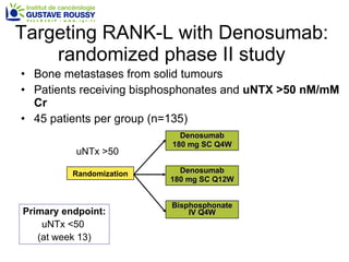 Bone metastases from solid tumours Patients receiving bisphosphonates and  uNTX >50 nM/mM Cr 45 patients per group (n=135)  Targeting RANK-L with Denosumab: randomized phase II study Randomization Denosumab 180 mg SC Q4W Denosumab 180 mg SC Q12W Bisphosphonate IV Q4W Primary endpoint: uNTx <50  (at week 13) uNTx >50 