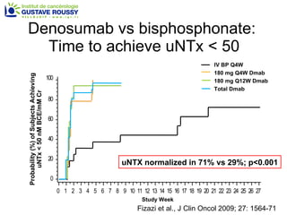 Denosumab vs bisphosphonate:  Time to achieve uNTx < 50 Study Week Probability (%) of Subjects Achieving uNTx < 50 nM BCE/mM Cr IV BP Q4W  180 mg Q4W Dmab 180 mg Q12W Dmab Total Dmab 0 2 0 4 0 6 0 8 0 1 0 0 0 1 2 3 4 5 6 7 8 9 1 0 1 1 1 2 1 3 1 4 1 5 1 6 1 7 1 8 1 9 2 0 2 1 2 2 2 3 2 4 2 5 2 6 2 7 Fizazi et al., J Clin Oncol 2009; 27: 1564-71 uNTX normalized in 71% vs 29%; p<0.001 