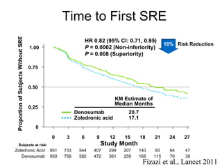 Time to First SRE Subjects at risk: 0 1.00 Proportion of Subjects Without SRE 0 3 6 9 12 15 18 21 24 27 0.25 0.50 0.75 KM Estimate of Median Months Denosumab Zoledronic acid 20.7 17.1 HR 0.82 (95% CI: 0.71, 0.95) P  = 0.0002 (Non-inferiority) P  = 0.008 (Superiority) Study Month Risk Reduction Fizazi et al., Lancet 2011 Zoledronic Acid 951 733 544 407 299 207 140 93 64 47 Denosumab 950 758 582 472 361 259 168 115 70 39 18% 