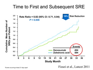 Time to First and Subsequent SRE *Events occurring at least 21 days apart Rate Ratio = 0.82 (95% CI: 0.71, 0.94)  Study Month 0.0 2.0 0 3 6 9 12 15 18 21 24 27 Cumulative  Mean Number of SREs per Patient 30 33 36 0.2 0.6 1.0 1.4 1.8 0.4 0.8 1.2 1.6 Denosumab  Zoledronic acid  584 494 Events P  = 0.008 Risk Reduction Fizazi et al., Lancet 2011 18% 