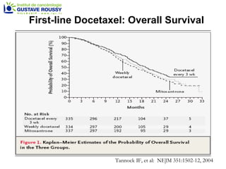 First-line Docetaxel: Overall Survival Tannock IF, et al:  NEJM 351:1502-12, 2004 