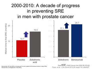 Placebo Median time to first SRE (months) Zoledronic acid Zoledronic  acid Denosumab 10.7 16.0 17.1 20.7 10 20 Saad, et al. J Natl Cancer Inst 2004;96:879-82; Fizazi, et al. J Clin Oncol 2010;28 (suppl 18) LBA4507.  Denosumab (120 mg Q4W) is not approved for use in patients with advanced cancer to delay SREs. Denosumab is investigational in that setting. 2000-2010: A decade of progress  in preventing SRE  in men with prostate cancer   