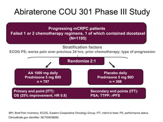 Abiraterone COU 301 Phase III Study AA 1000 mg daily Prednisone 5 mg BID n = 797 Placebo daily Prednisone 5 mg BID n = 398 Randomize   2:1 Progressing mCRPC patients Failed 1 or 2 chemotherapy regimens, 1 of which contained docetaxel (N=1195) Clinicaltrials.gov identifier: NCT00638690. BPI, Brief Pain Inventory; ECOG, Eastern Cooperative Oncology Group; ITT, intent to treat; PS, performance status. Stratification factors ECOG PS; worse pain over previous 24 hrs; prior chemotherapy; type of progression Primary end point (ITT): OS (25% improvement; HR 0.8) Secondary end points (ITT): PSA; TTPP; rPFS 