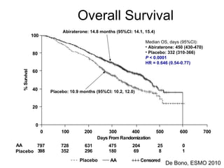 Overall Survival Median OS, days (95%CI): Abiraterone: 450 (430-470) Placebo: 332 (310-366) P  < 0.0001 HR = 0.646 (0.54-0.77) % S u r v i v a l Placebo A A A A C e n s o r e d 7 9 7 0 0 2 0 4 0 6 0 8 0 1 0 0 1 0 0 4 0 0 3 0 0 2 0 0 5 0 0 6 0 0 7 0 0 3 9 8 7 2 8 3 5 2 6 3 1 2 9 6 4 7 5 1 8 0 2 0 4 6 9 2 5 8 0 1 D a y s F r o m R a n d o m i z a t i o n Placebo Abiraterone: 14.8 months (95%CI: 14.1, 15.4) Placebo: 10.9 months (95%CI: 10.2, 12.0) De Bono, ESMO 2010 