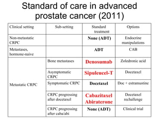 Standard of care in advanced prostate cancer (2011) Clinical trial None (ADT) CRPC progressing after caba/abi Docetaxel rechallenge Cabazitaxel Abiraterone CRPC progressing after docetaxel Doc + estramustine Docetaxel Symptomatic CRPC Docetaxel Sipuleucel-T Asymptomatic CRPC Zoledronic acid Denosumab Bone metastases Metastatic CRPC CAB ADT Metastases, hormone-naive Endocrine manipulations None (ADT) Non-metastatic CRPC Options Standard treatment Sub-setting Clinical setting 
