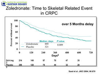 Zoledronate: Time to Skeletal Related Event in CRPC Median, days P  value ZOMETA ®  4 mg 488 .009 Placebo 321 Zol 4 mg 214 149 97 70 47 35 3 Placebo 298 128 78 44 32 20 3 over 5 Months delay Saad et al.  JNCI 2004; 96:879 488 321 Zoledronate Placebo 0.009 