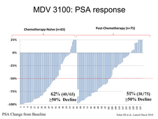 MDV 3100: PSA response  Chemotherapy-Naïve (n=65) Post-Chemotherapy (n=75) 62%  (40/65) > 50%  Decline 51%  (38/75) > 50% Decline PSA Change from Baseline Scher HI et al., Lancet Oncol 2010 