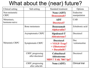 What about the (near) future? Clinical trial None (ADT) CRPC progressing after caba/abi Docetaxel Cabazitaxel Abiraterone MDV? TAK 700? Ipi? CRPC progressing after docetaxel Doc +estramustine Docetaxel + VEGF-Trap? + Zibotentan? + Dasatinib? Symptomatic CRPC Docetaxel Sipuleucel-T Abiraterone? Asymptomatic CRPC Zoledronic acid Denosumab Alpharadin? Bone metastases Metastatic CRPC CAB ADT Docetaxel? Metastases, hormone-naive Endocrine manipulation None (ADT) Denosumab? Non-metastatic CRPC Options Standard treatment Sub-setting Clinical setting 