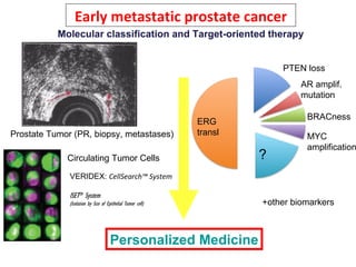 PTEN loss AR amplif. mutation MYC amplification Molecular classification and Target-oriented therapy BRACness ERG  transl ? Early metastatic prostate cancer Prostate Tumor (PR, biopsy, metastases) Circulating Tumor Cells VERIDEX:  CellSearch™ System ISET TM  System  (Isolation by Size of Epithelial Tumor cell) Personalized Medicine +other biomarkers 