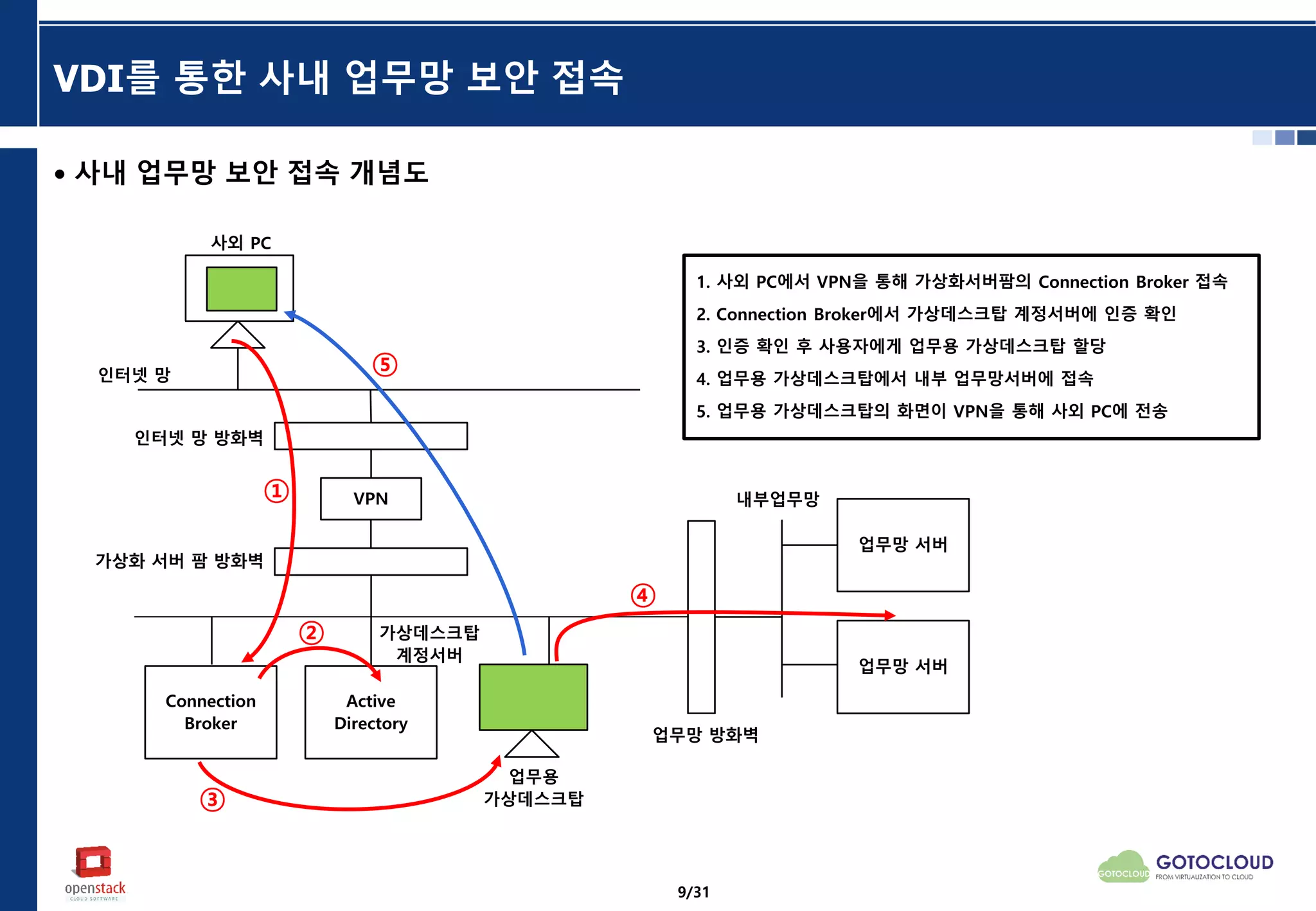 VDI를 통한 사내 업무망 보안 접속
• 사내 업무망 보안 접속 개념도
VPN
Connection
Broker
Active
Directory
사외 PC
인터넷 망
인터넷 망 방화벽
가상화 서버 팜 방화벽
업무망 방화벽
업무망 서버
업무망 서버
내부업무망
업무용
가상데스크탑
1. 사외 PC에서 VPN을 통해 가상화서버팜의 Connection Broker 접속
2. Connection Broker에서 가상데스크탑 계정서버에 인증 확인
3. 인증 확인 후 사용자에게 업무용 가상데스크탑 할당
4. 업무용 가상데스크탑에서 내부 업무망서버에 접속
5. 업무용 가상데스크탑의 화면이 VPN을 통해 사외 PC에 전송
⑤
④
③
②
①
가상데스크탑
계정서버
9/31
 