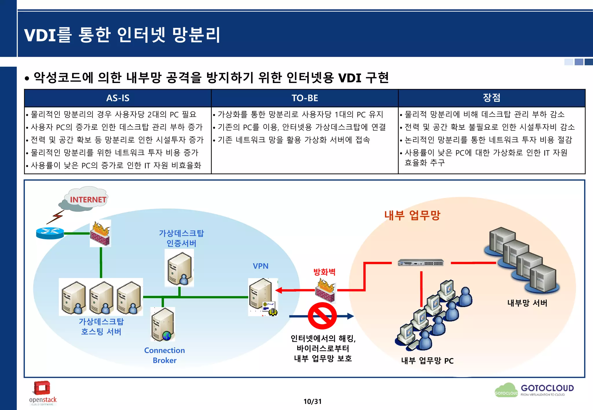 VDI를 통한 인터넷 망분리
• 악성코드에 의한 내부망 공격을 방지하기 위한 인터넷용 VDI 구현
AS-IS TO-BE 장점
• 물리적인 망분리의 경우 사용자당 2대의 PC 필요
• 사용자 PC의 증가로 인한 데스크탑 관리 부하 증가
• 전력 및 공간 확보 등 망분리로 인한 시설투자 증가
• 물리적인 망분리를 위한 네트워크 투자 비용 증가
• 사용률이 낮은 PC의 증가로 인한 IT 자원 비효율화
• 가상화를 통한 망분리로 사용자당 1대의 PC 유지
• 기존의 PC를 이용, 안터넷용 가상데스크탑에 연결
• 기존 네트워크 망을 활용 가상화 서버에 접속
• 물리적 망분리에 비해 데스크탑 관리 부하 감소
• 전력 및 공간 확보 불필요로 인한 시설투자비 감소
• 논리적인 망분리를 통한 네트워크 투자 비용 절감
• 사용률이 낮은 PC에 대한 가상화로 인한 IT 자원
효율화 추구
내부 업무망
INTERNET
내부 업무망 PC
VPN
가상데스크탑
호스팅 서버
가상데스크탑
인증서버
Connection
Broker
내부망 서버
방화벽
인터넷에서의 해킹,
바이러스로부터
내부 업무망 보호
10/31
 