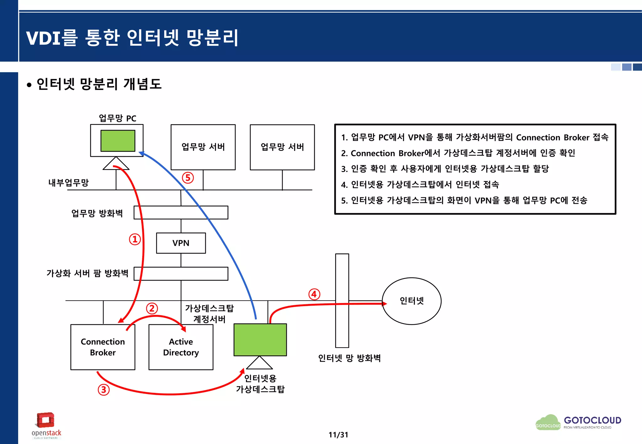 VDI를 통한 인터넷 망분리
• 인터넷 망분리 개념도
VPN
Connection
Broker
Active
Directory
업무망 PC
내부업무망
업무망 방화벽
가상화 서버 팜 방화벽
인터넷 망 방화벽
업무망 서버 업무망 서버
인터넷용
가상데스크탑
1. 업무망 PC에서 VPN을 통해 가상화서버팜의 Connection Broker 접속
2. Connection Broker에서 가상데스크탑 계정서버에 인증 확인
3. 인증 확인 후 사용자에게 인터넷용 가상데스크탑 할당
4. 인터넷용 가상데스크탑에서 인터넷 접속
5. 인터넷용 가상데스크탑의 화면이 VPN을 통해 업무망 PC에 전송
⑤
④
③
②
①
가상데스크탑
계정서버
인터넷
11/31
 