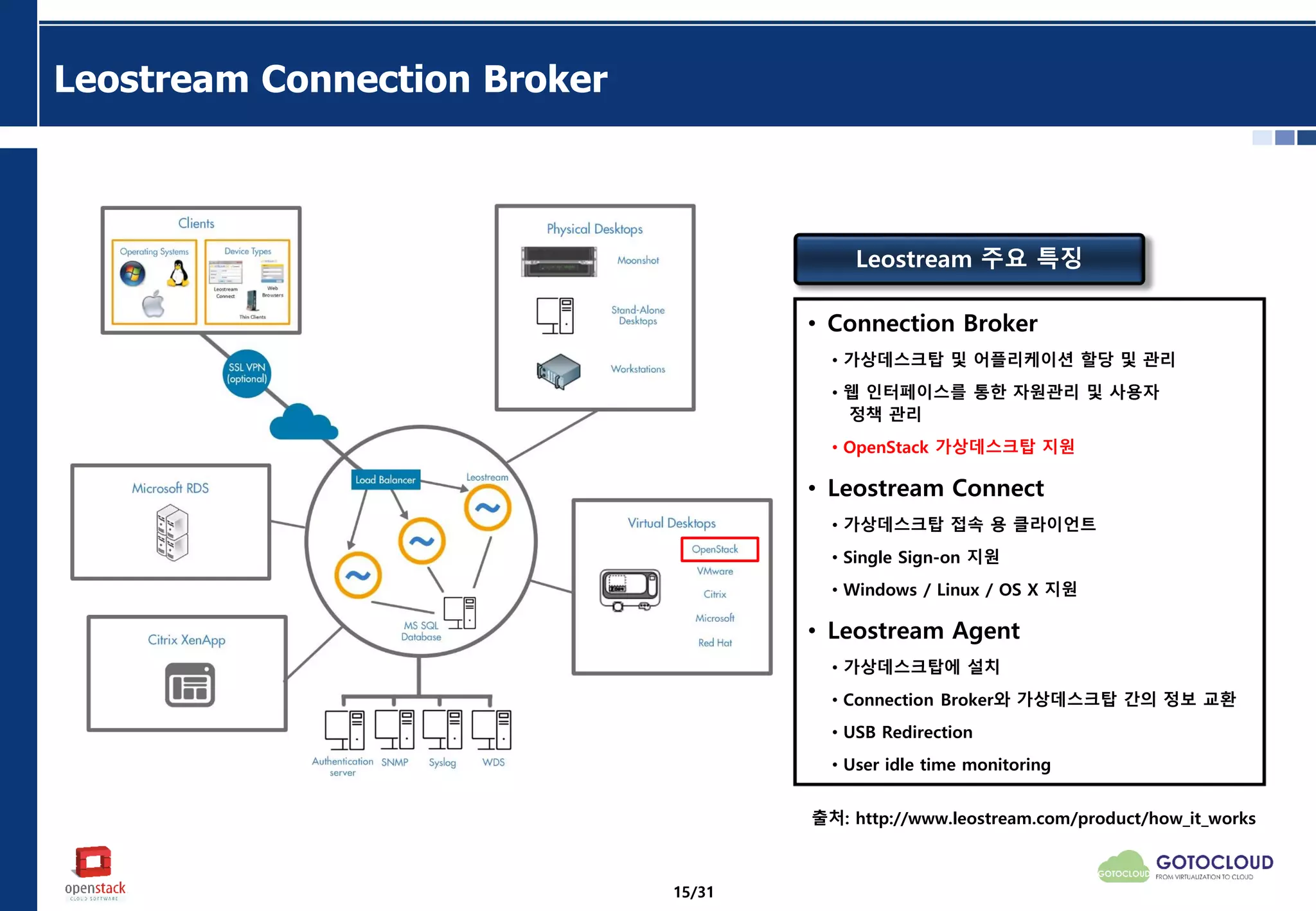 Leostream Connection Broker
출처: http://www.leostream.com/product/how_it_works
• Connection Broker
• 가상데스크탑 및 어플리케이션 할당 및 관리
• 웹 인터페이스를 통한 자원관리 및 사용자
정책 관리
• OpenStack 가상데스크탑 지원
• Leostream Connect
• 가상데스크탑 접속 용 클라이언트
• Single Sign-on 지원
• Windows / Linux / OS X 지원
• Leostream Agent
• 가상데스크탑에 설치
• Connection Broker와 가상데스크탑 간의 정보 교환
• USB Redirection
• User idle time monitoring
Leostream 주요 특징
15/31
 