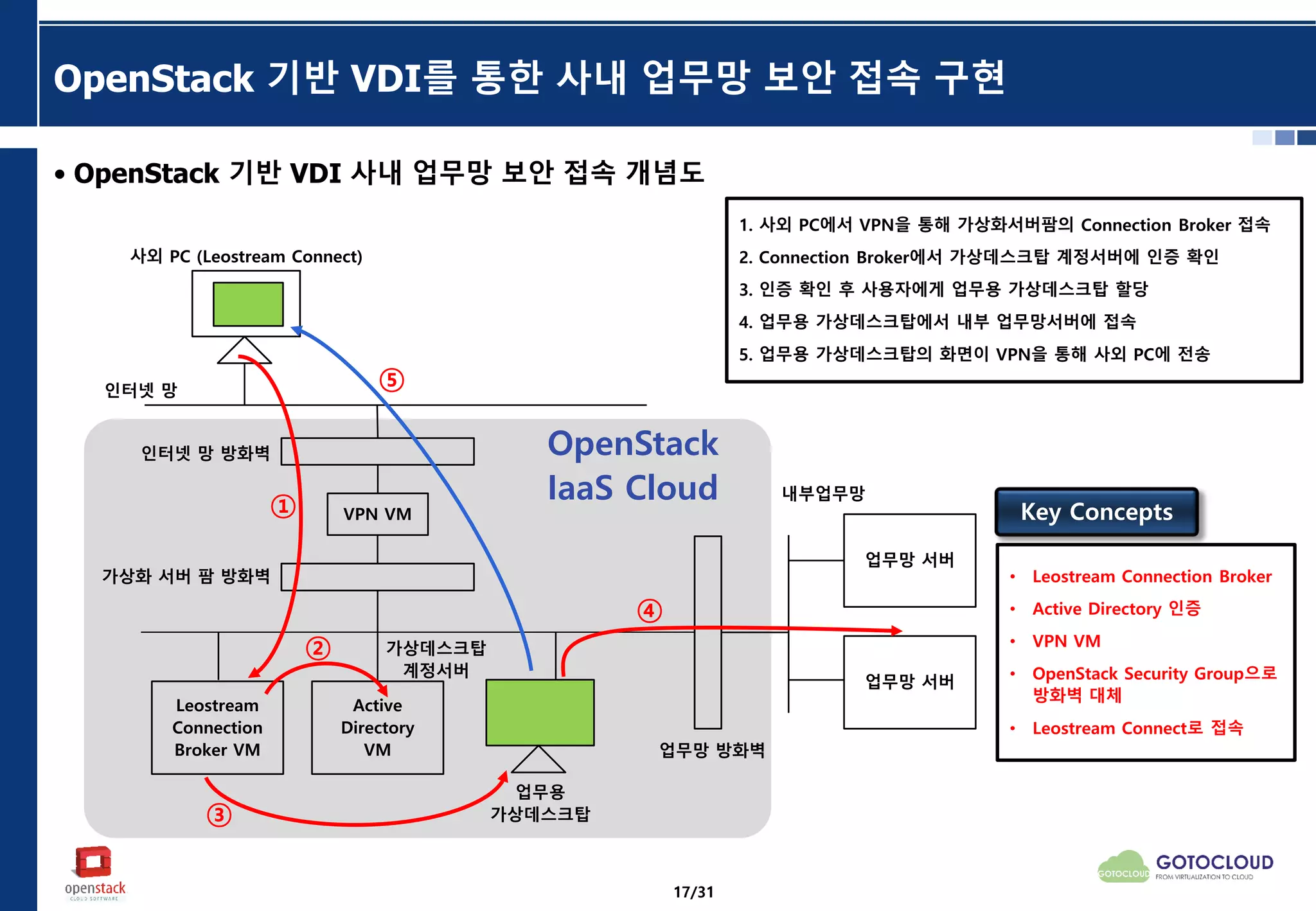 OpenStack 기반 VDI를 통한 사내 업무망 보안 접속 구현
• OpenStack 기반 VDI 사내 업무망 보안 접속 개념도
VPN VM
Leostream
Connection
Broker VM
Active
Directory
VM
사외 PC (Leostream Connect)
인터넷 망
인터넷 망 방화벽
가상화 서버 팜 방화벽
업무망 방화벽
업무망 서버
업무망 서버
내부업무망
업무용
가상데스크탑
⑤
④
③
②
①
가상데스크탑
계정서버
1. 사외 PC에서 VPN을 통해 가상화서버팜의 Connection Broker 접속
2. Connection Broker에서 가상데스크탑 계정서버에 인증 확인
3. 인증 확인 후 사용자에게 업무용 가상데스크탑 할당
4. 업무용 가상데스크탑에서 내부 업무망서버에 접속
5. 업무용 가상데스크탑의 화면이 VPN을 통해 사외 PC에 전송
• Leostream Connection Broker
• Active Directory 인증
• VPN VM
• OpenStack Security Group으로
방화벽 대체
• Leostream Connect로 접속
Key Concepts
OpenStack
IaaS Cloud
17/31
 