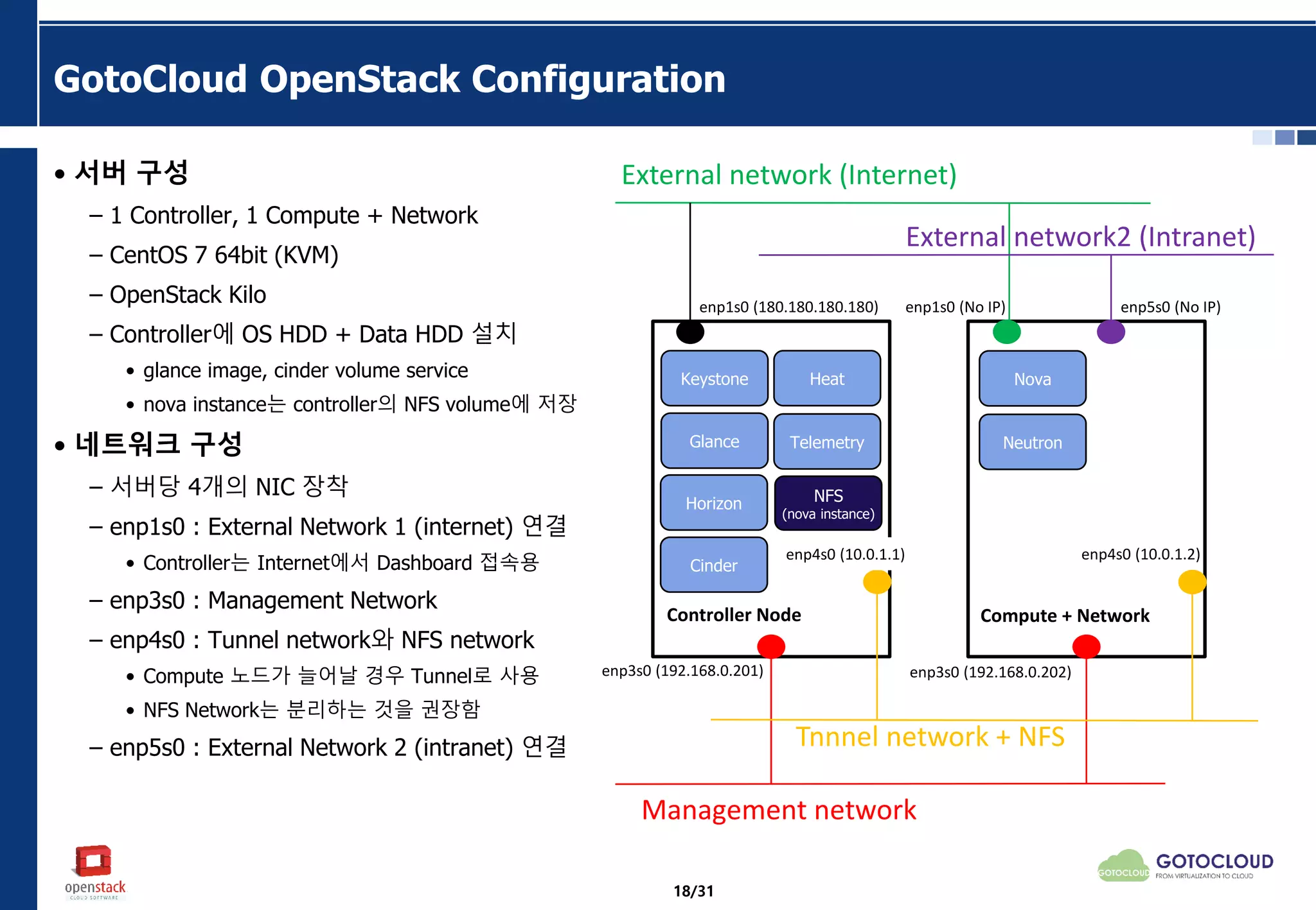 GotoCloud OpenStack Configuration
• 서버 구성
– 1 Controller, 1 Compute + Network
– CentOS 7 64bit (KVM)
– OpenStack Kilo
– Controller에 OS HDD + Data HDD 설치
• glance image, cinder volume service
• nova instance는 controller의 NFS volume에 저장
• 네트워크 구성
– 서버당 4개의 NIC 장착
– enp1s0 : External Network 1 (internet) 연결
• Controller는 Internet에서 Dashboard 접속용
– enp3s0 : Management Network
– enp4s0 : Tunnel network와 NFS network
• Compute 노드가 늘어날 경우 Tunnel로 사용
• NFS Network는 분리하는 것을 권장함
– enp5s0 : External Network 2 (intranet) 연결
Management network
External network (Internet)
enp3s0 (192.168.0.201)
enp1s0 (No IP)enp1s0 (180.180.180.180)
enp3s0 (192.168.0.202)
enp4s0 (10.0.1.2)enp4s0 (10.0.1.1)
Tnnnel network + NFS
Controller Node Compute + Network
Keystone
Glance
Horizon
Cinder
Nova
Neutron
Heat
Telemetry
NFS
(nova instance)
enp5s0 (No IP)
External network2 (Intranet)
18/31
 