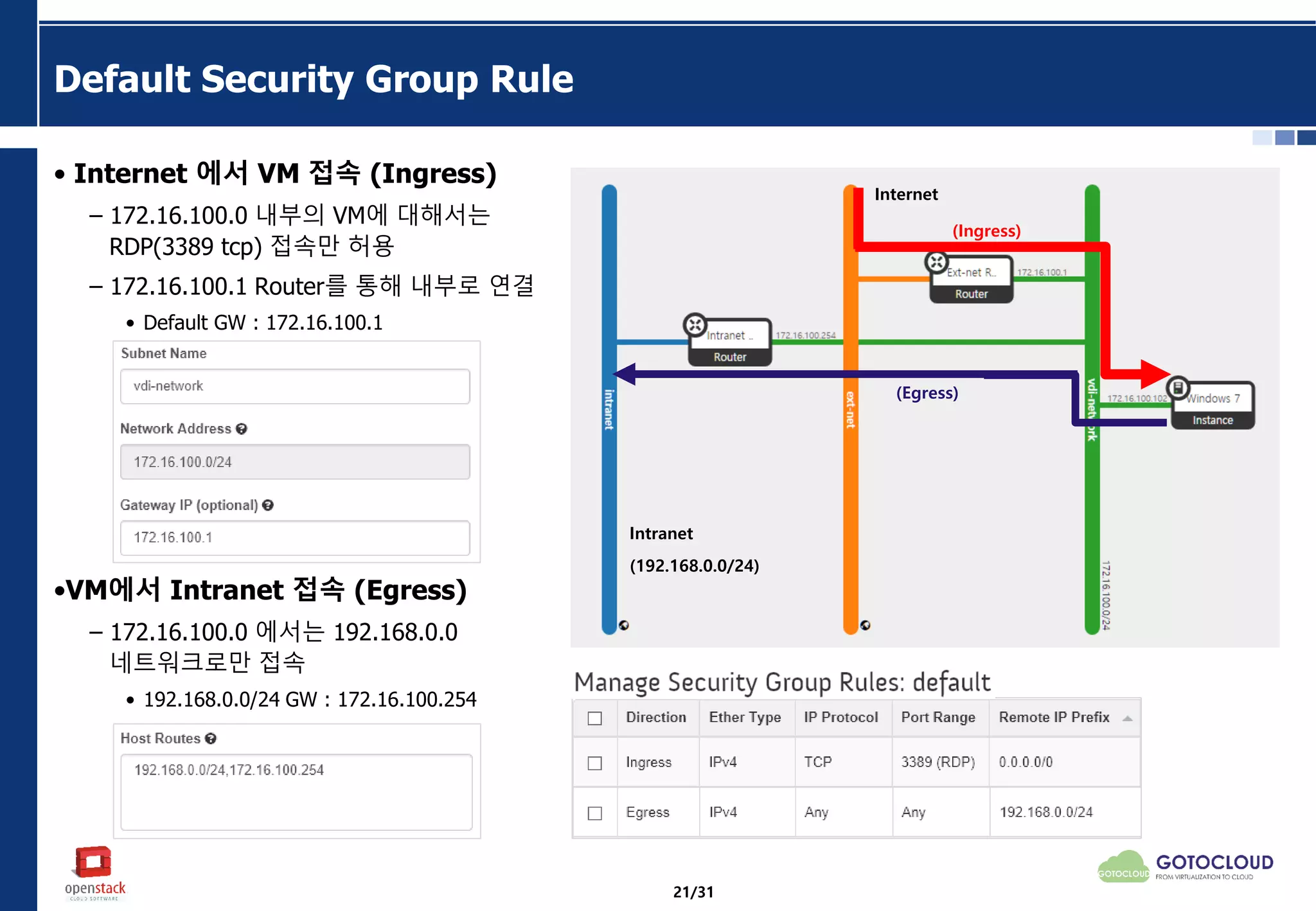Default Security Group Rule
• Internet 에서 VM 접속 (Ingress)
– 172.16.100.0 내부의 VM에 대해서는
RDP(3389 tcp) 접속만 허용
– 172.16.100.1 Router를 통해 내부로 연결
• Default GW : 172.16.100.1
•VM에서 Intranet 접속 (Egress)
– 172.16.100.0 에서는 192.168.0.0
네트워크로만 접속
• 192.168.0.0/24 GW : 172.16.100.254
Internet
Intranet
(192.168.0.0/24)
(Ingress)
(Egress)
21/31
 