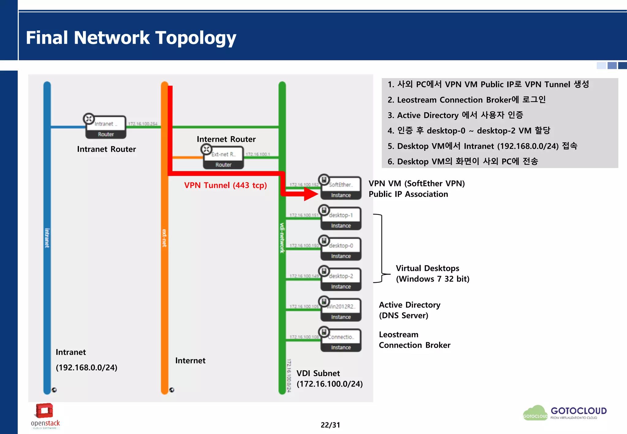 Final Network Topology
Intranet
(192.168.0.0/24)
Internet
VDI Subnet
(172.16.100.0/24)
Internet Router
Intranet Router
VPN VM (SoftEther VPN)
Public IP Association
Virtual Desktops
(Windows 7 32 bit)
Active Directory
(DNS Server)
Leostream
Connection Broker
VPN Tunnel (443 tcp)
1. 사외 PC에서 VPN VM Public IP로 VPN Tunnel 생성
2. Leostream Connection Broker에 로그인
3. Active Directory 에서 사용자 인증
4. 인증 후 desktop-0 ~ desktop-2 VM 할당
5. Desktop VM에서 Intranet (192.168.0.0/24) 접속
6. Desktop VM의 화면이 사외 PC에 전송
22/31
 