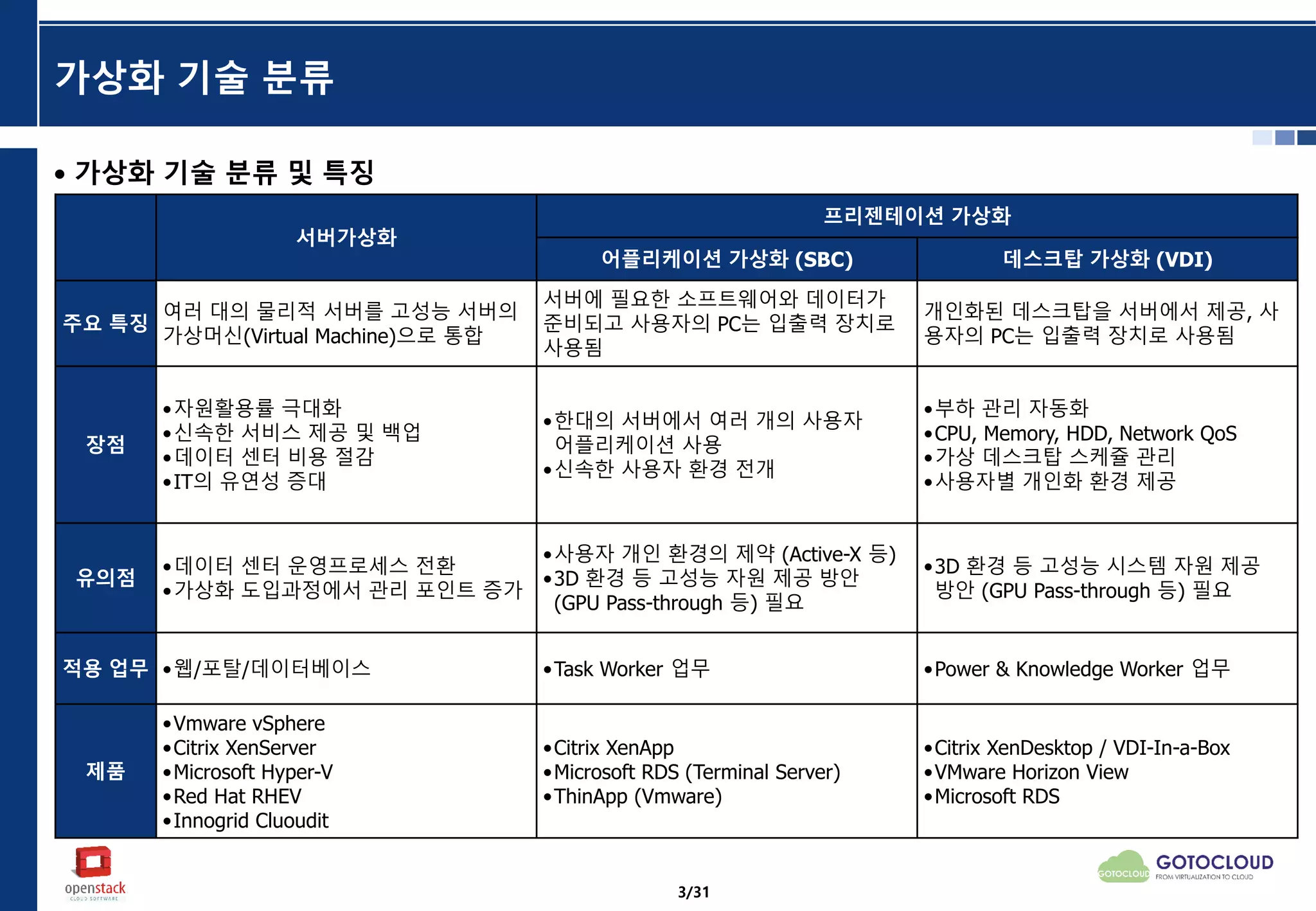 가상화 기술 분류
• 가상화 기술 분류 및 특징
서버가상화
프리젠테이션 가상화
어플리케이션 가상화 (SBC) 데스크탑 가상화 (VDI)
주요 특징
여러 대의 물리적 서버를 고성능 서버의
가상머신(Virtual Machine)으로 통합
서버에 필요한 소프트웨어와 데이터가
준비되고 사용자의 PC는 입출력 장치로
사용됨
개인화된 데스크탑을 서버에서 제공, 사
용자의 PC는 입출력 장치로 사용됨
장점
•자원활용률 극대화
•신속한 서비스 제공 및 백업
•데이터 센터 비용 절감
•IT의 유연성 증대
•한대의 서버에서 여러 개의 사용자
어플리케이션 사용
•신속한 사용자 환경 전개
•부하 관리 자동화
•CPU, Memory, HDD, Network QoS
•가상 데스크탑 스케쥴 관리
•사용자별 개인화 환경 제공
유의점
•데이터 센터 운영프로세스 전환
•가상화 도입과정에서 관리 포인트 증가
•사용자 개인 환경의 제약 (Active-X 등)
•3D 환경 등 고성능 자원 제공 방안
(GPU Pass-through 등) 필요
•3D 환경 등 고성능 시스템 자원 제공
방안 (GPU Pass-through 등) 필요
적용 업무 •웹/포탈/데이터베이스 •Task Worker 업무 •Power & Knowledge Worker 업무
제품
•Vmware vSphere
•Citrix XenServer
•Microsoft Hyper-V
•Red Hat RHEV
•Innogrid Cluoudit
•Citrix XenApp
•Microsoft RDS (Terminal Server)
•ThinApp (Vmware)
•Citrix XenDesktop / VDI-In-a-Box
•VMware Horizon View
•Microsoft RDS
3/31
 