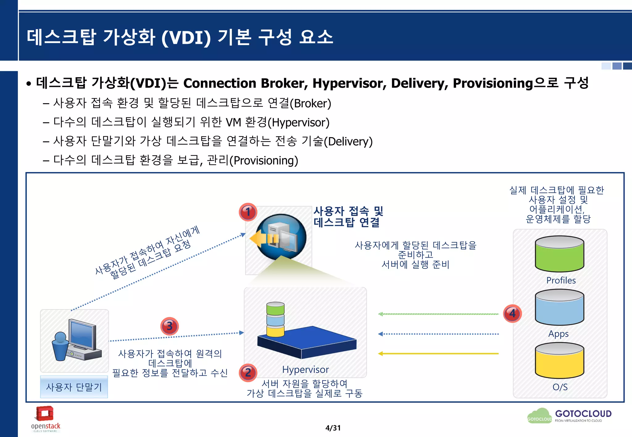 데스크탑 가상화 (VDI) 기본 구성 요소
• 데스크탑 가상화(VDI)는 Connection Broker, Hypervisor, Delivery, Provisioning으로 구성
– 사용자 접속 환경 및 할당된 데스크탑으로 연결(Broker)
– 다수의 데스크탑이 실행되기 위한 VM 환경(Hypervisor)
– 사용자 단말기와 가상 데스크탑을 연결하는 전송 기술(Delivery)
– 다수의 데스크탑 환경을 보급, 관리(Provisioning)
사용자 접속 및
데스크탑 연결
1
사용자 단말기
사용자에게 할당된 데스크탑을
준비하고
서버에 실행 준비
사용자가 접속하여 원격의
데스크탑에
필요한 정보를 전달하고 수신
실제 데스크탑에 필요한
사용자 설정 및
어플리케이션,
운영체제를 할당
Profiles
Apps
O/S
4
3
Hypervisor
서버 자원을 할당하여
가상 데스크탑을 실제로 구동
2
4/31
 