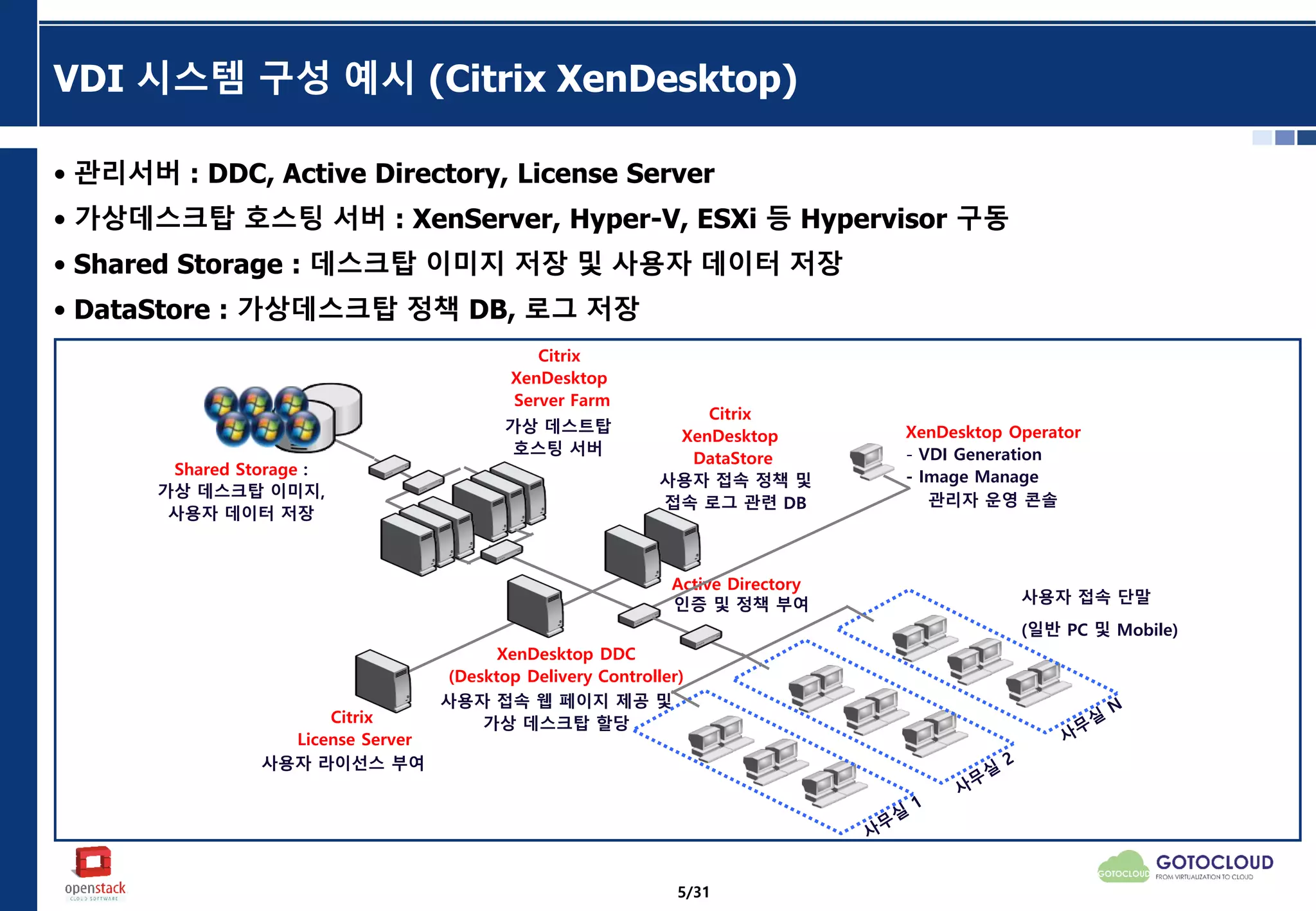 VDI 시스템 구성 예시 (Citrix XenDesktop)
• 관리서버 : DDC, Active Directory, License Server
• 가상데스크탑 호스팅 서버 : XenServer, Hyper-V, ESXi 등 Hypervisor 구동
• Shared Storage : 데스크탑 이미지 저장 및 사용자 데이터 저장
• DataStore : 가상데스크탑 정책 DB, 로그 저장
XenDesktop DDC
(Desktop Delivery Controller)
Active Directory
Citrix
License Server
XenDesktop Operator
- VDI Generation
- Image Manage
Citrix
XenDesktop
DataStore
Citrix
XenDesktop
Server Farm
사용자 라이선스 부여
사용자 접속 정책 및
접속 로그 관련 DB
사용자 접속 웹 페이지 제공 및
가상 데스크탑 할당
관리자 운영 콘솔
인증 및 정책 부여
가상 데스트탑
호스팅 서버
사용자 접속 단말
(일반 PC 및 Mobile)
Shared Storage :
가상 데스크탑 이미지,
사용자 데이터 저장
5/31
 