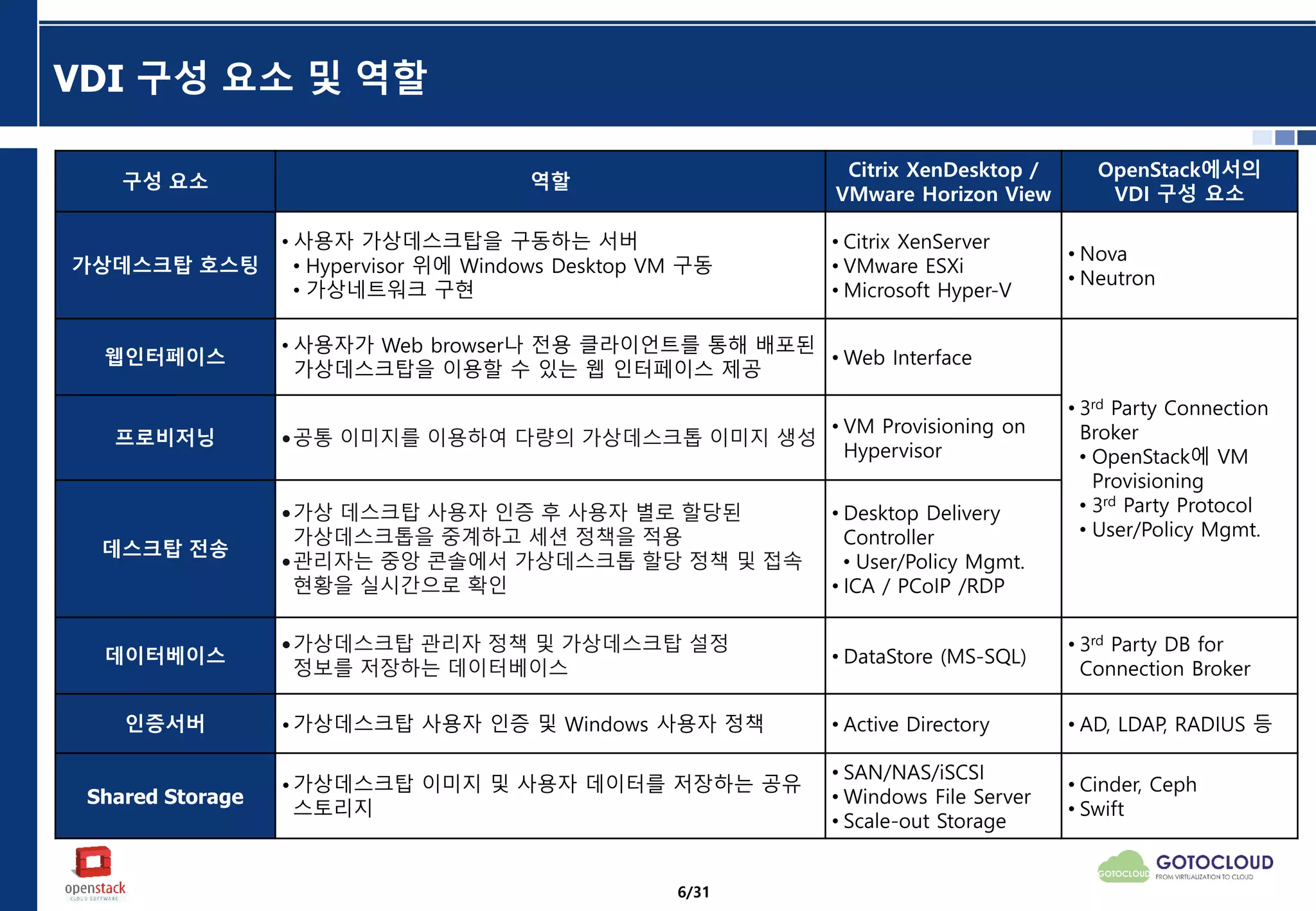 VDI 구성 요소 및 역할
구성 요소 역할
Citrix XenDesktop /
VMware Horizon View
OpenStack에서의
VDI 구성 요소
가상데스크탑 호스팅
• 사용자 가상데스크탑을 구동하는 서버
• Hypervisor 위에 Windows Desktop VM 구동
• 가상네트워크 구현
• Citrix XenServer
• VMware ESXi
• Microsoft Hyper-V
• Nova
• Neutron
웹인터페이스
• 사용자가 Web browser나 전용 클라이언트를 통해 배포된
가상데스크탑을 이용할 수 있는 웹 인터페이스 제공
• Web Interface
• 3rd Party Connection
Broker
• OpenStack에 VM
Provisioning
• 3rd Party Protocol
• User/Policy Mgmt.
프로비저닝 •공통 이미지를 이용하여 다량의 가상데스크톱 이미지 생성
• VM Provisioning on
Hypervisor
데스크탑 전송
•가상 데스크탑 사용자 인증 후 사용자 별로 할당된
가상데스크톱을 중계하고 세션 정책을 적용
•관리자는 중앙 콘솔에서 가상데스크톱 할당 정책 및 접속
현황을 실시간으로 확인
• Desktop Delivery
Controller
• User/Policy Mgmt.
• ICA / PCoIP /RDP
데이터베이스
•가상데스크탑 관리자 정책 및 가상데스크탑 설정
정보를 저장하는 데이터베이스
• DataStore (MS-SQL)
• 3rd Party DB for
Connection Broker
인증서버 •가상데스크탑 사용자 인증 및 Windows 사용자 정책 • Active Directory • AD, LDAP, RADIUS 등
Shared Storage
•가상데스크탑 이미지 및 사용자 데이터를 저장하는 공유
스토리지
• SAN/NAS/iSCSI
• Windows File Server
• Scale-out Storage
• Cinder, Ceph
• Swift
6/31
 