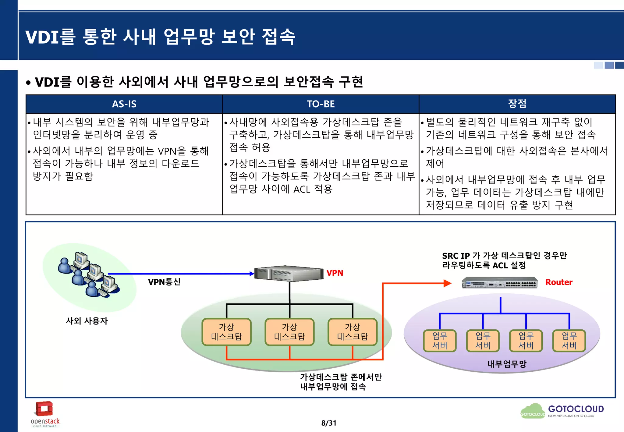 VDI를 통한 사내 업무망 보안 접속
• VDI를 이용한 사외에서 사내 업무망으로의 보안접속 구현
AS-IS TO-BE 장점
•내부 시스템의 보안을 위해 내부업무망과
인터넷망을 분리하여 운영 중
•사외에서 내부의 업무망에는 VPN을 통해
접속이 가능하나 내부 정보의 다운로드
방지가 필요함
•사내망에 사외접속용 가상데스크탑 존을
구축하고, 가상데스크탑을 통해 내부업무망
접속 허용
•가상데스크탑을 통해서만 내부업무망으로
접속이 가능하도록 가상데스크탑 존과 내부
업무망 사이에 ACL 적용
•별도의 물리적인 네트워크 재구축 없이
기존의 네트워크 구성을 통해 보안 접속
•가상데스크탑에 대한 사외접속은 본사에서
제어
•사외에서 내부업무망에 접속 후 내부 업무
가능, 업무 데이터는 가상데스크탑 내에만
저장되므로 데이터 유출 방지 구현
`
가상데스크탑 존에서만
내부업무망에 접속
VPN통신
내부업무망
VPN
업무
서버
SRC IP 가 가상 데스크탑인 경우만
라우팅하도록 ACL 설정
Router
업무
서버
업무
서버
업무
서버
가상
데스크탑
가상
데스크탑
가상
데스크탑
사외 사용자
8/31
 