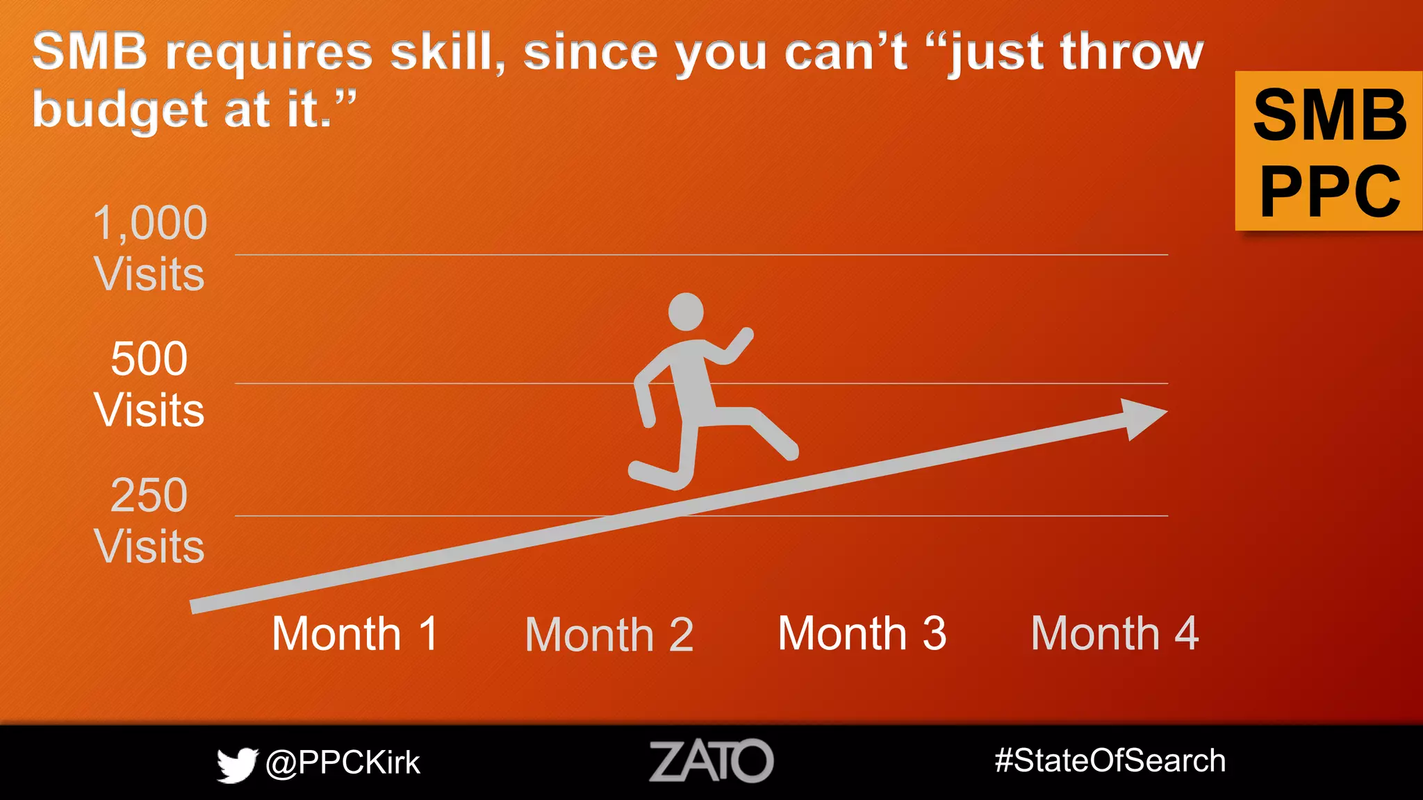 @PPCKirk #StateOfSearch
SMB
PPC
SMB requires skill, since you can’t “just throw
budget at it.”
Month 1 Month 2 Month 3 Month 4
1,000
Visits
500
Visits
250
Visits
 