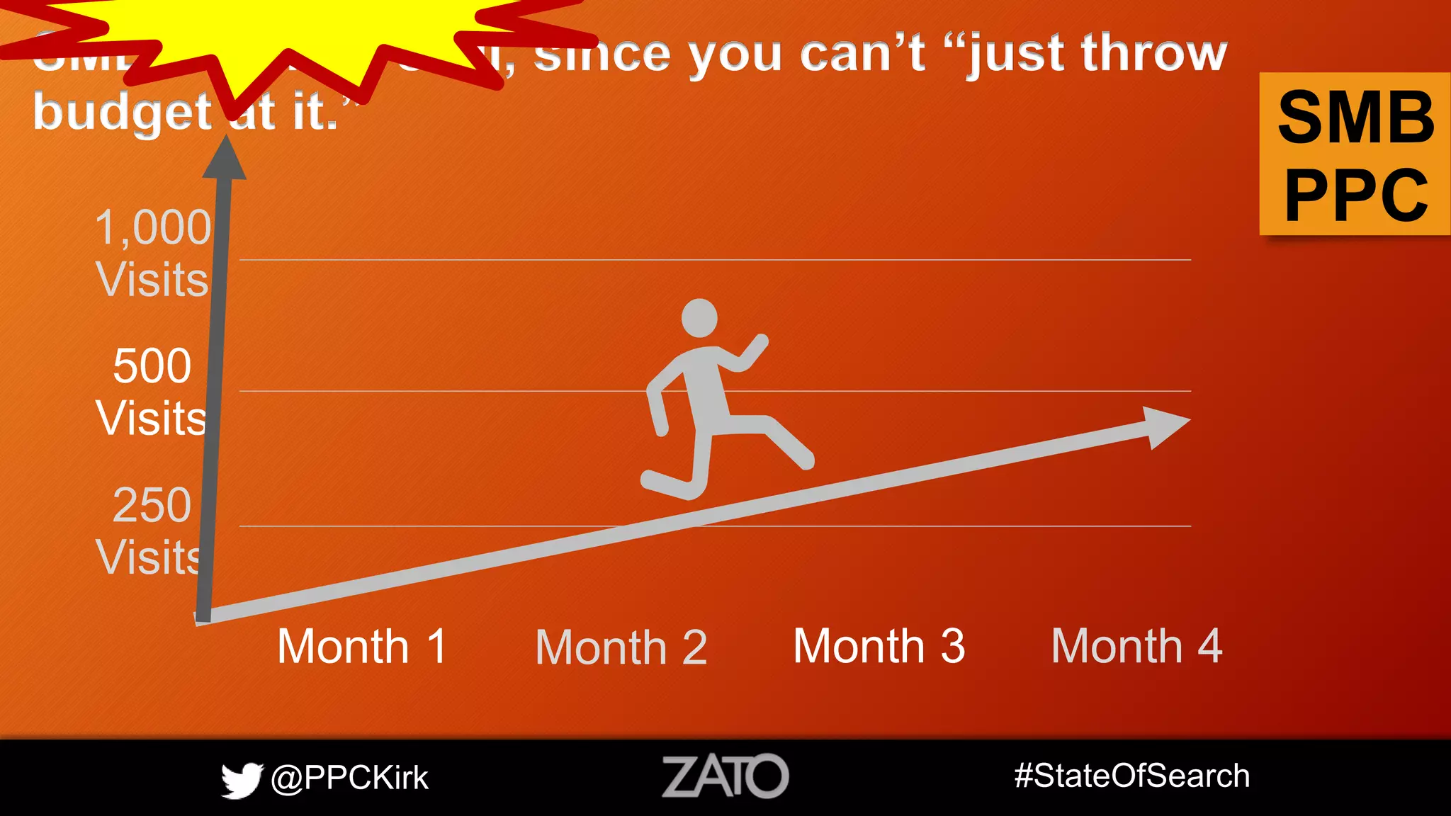 @PPCKirk #StateOfSearch
SMB
PPC
SMB requires skill, since you can’t “just throw
budget at it.”
Month 1 Month 2 Month 3 Month 4
1,000
Visits
500
Visits
250
Visits
 