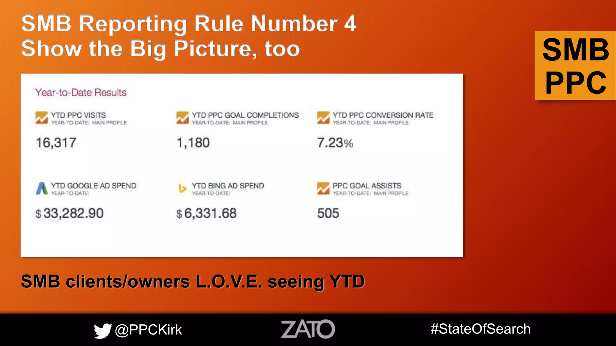 @PPCKirk #StateOfSearch
SMB
PPC
SMB Reporting Rule Number 4
Show the Big Picture, too
SMB clients/owners L.O.V.E. seeing YTD
 