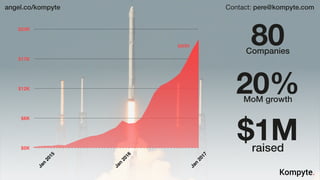$0K
$6K
$12K
$17K
$23K
Jan
2015
Jan
2016
Jan
2017
Kompyte.
MRR
80Companies
20%MoM growth
$1Mraised
Contact: pere@kompyte.comangel.co/kompyte
 