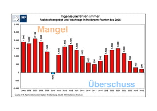 Ingenieure fehlen immer
                                 Fachkräfteangebot und -nachfrage in Heilbronn-Franken bis 2025
3.000



2.500
                         2.100
                                 Mangel
         1.900




                                 1.900
                 1.800




                                                                         1.700
2.000




                                                                 1.600




                                                                                                                                   1.500
                                                                                 1.400




                                                                                                                           1.400
                                         1.300




                                                                                                                                           1.200
1.500




                                                        1.100




                                                                                                                   1.100
                                                                                         1.000
1.000




                                                                                                             700




                                                                                                                                                   700
                                                                                                 600

                                                                                                       500




                                                                                                                                                         300
  500




                                                                                                                                                               200
    0
                                                 -100




 -500



-1.000
                                                                                                  Überschuss
         2005 2006 2007 2008 2009 2010 2011 2012 2013 2014 2015 2016 2017 2018 2019 2020 2021 2022 2023 2024 2025

 Quelle: IHK-Fachkräftemonitor Baden-Württemberg, Grafik IHK Heilbronn-Franken
 