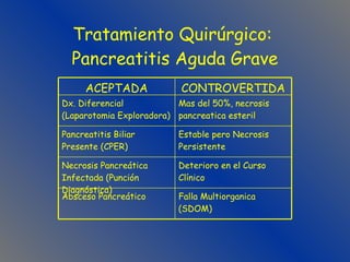 Tratamiento Quirúrgico:  Pancreatitis Aguda Grave Falla Multiorganica (SDOM) Absceso Pancreático Deterioro en el Curso Clínico Necrosis Pancreática Infectada (Punción Diagnóstica) Estable pero Necrosis Persistente Pancreatitis Biliar Presente (CPER) Mas del 50%, necrosis pancreatica esteril Dx. Diferencial (Laparotomia Exploradora) CONTROVERTIDA ACEPTADA 