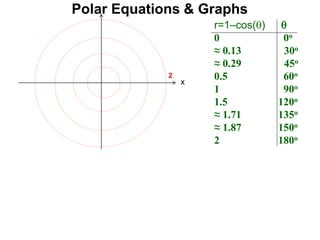 r=1–cos() 
0 0o
≈ 0.13 30o
≈ 0.29 45o
0.5 60o
1 90o
1.5 120o
≈ 1.71 135o
≈ 1.87 150o
2 180o
Polar Equations & Graphs
x
2
 