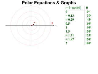 r=1–cos() 
0 0o
≈ 0.13 30o
≈ 0.29 45o
0.5 60o
1 90o
1.5 120o
≈ 1.71 135o
≈ 1.87 150o
2 180o
Polar Equations & Graphs
x
2
 