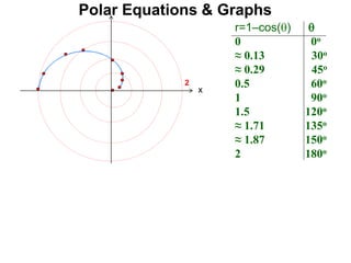 Polar Equations & Graphs
r=1–cos() 
0 0o
≈ 0.13 30o
≈ 0.29 45o
0.5 60o
1 90o
1.5 120o
≈ 1.71 135o
≈ 1.87 150o
2 180o
x
2
 