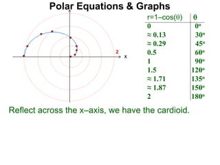 Polar Equations & Graphs
r=1–cos() 
0 0o
≈ 0.13 30o
≈ 0.29 45o
0.5 60o
1 90o
1.5 120o
≈ 1.71 135o
≈ 1.87 150o
2 180o
Reflect across the x–axis, we have the cardioid.
x
2
 