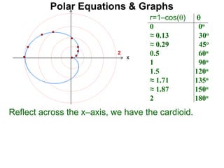 Polar Equations & Graphs
r=1–cos() 
0 0o
≈ 0.13 30o
≈ 0.29 45o
0.5 60o
1 90o
1.5 120o
≈ 1.71 135o
≈ 1.87 150o
2 180o
x
2
Reflect across the x–axis, we have the cardioid.
 