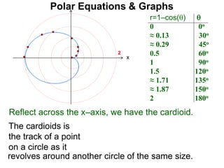 Polar Equations & Graphs
The cardioids is
the track of a point
on a circle as it
r=1–cos() 
0 0o
≈ 0.13 30o
≈ 0.29 45o
0.5 60o
1 90o
1.5 120o
≈ 1.71 135o
≈ 1.87 150o
2 180o
x
2
Reflect across the x–axis, we have the cardioid.
revolves around another circle of the same size.
 