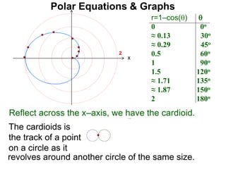 Polar Equations & Graphs
The cardioids is
the track of a point
on a circle as it
r=1–cos() 
0 0o
≈ 0.13 30o
≈ 0.29 45o
0.5 60o
1 90o
1.5 120o
≈ 1.71 135o
≈ 1.87 150o
2 180o
x
2
Reflect across the x–axis, we have the cardioid.
revolves around another circle of the same size.
 