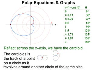 Polar Equations & Graphs
The cardioids is
the track of a point
on a circle as it
r=1–cos() 
0 0o
≈ 0.13 30o
≈ 0.29 45o
0.5 60o
1 90o
1.5 120o
≈ 1.71 135o
≈ 1.87 150o
2 180o
x
2
Reflect across the x–axis, we have the cardioid.
revolves around another circle of the same size.
 