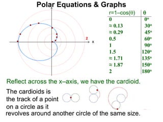 Polar Equations & Graphs
The cardioids is
the track of a point
on a circle as it
r=1–cos() 
0 0o
≈ 0.13 30o
≈ 0.29 45o
0.5 60o
1 90o
1.5 120o
≈ 1.71 135o
≈ 1.87 150o
2 180o
x
2
Reflect across the x–axis, we have the cardioid.
revolves around another circle of the same size.
 