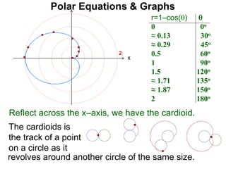 Polar Equations & Graphs
The cardioids is
the track of a point
on a circle as it
r=1–cos() 
0 0o
≈ 0.13 30o
≈ 0.29 45o
0.5 60o
1 90o
1.5 120o
≈ 1.71 135o
≈ 1.87 150o
2 180o
x
2
Reflect across the x–axis, we have the cardioid.
revolves around another circle of the same size.
 