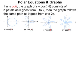 Polar Equations & Graphs
r = cos(1) r = cos(3)
If n is odd, the graph of r = cos(n) consists of
n petals as  goes from 0 to π, then the graph follows
the same path as  goes from π to 2π.
r = cos(7)r = cos(5)
 